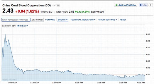 Chick Fil A Stock Chart