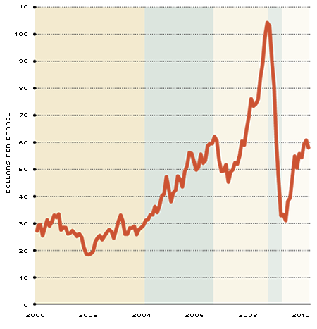 oil_2000-2010_stlfed.png